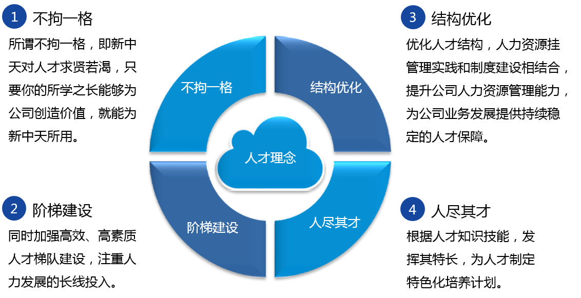 人才理念