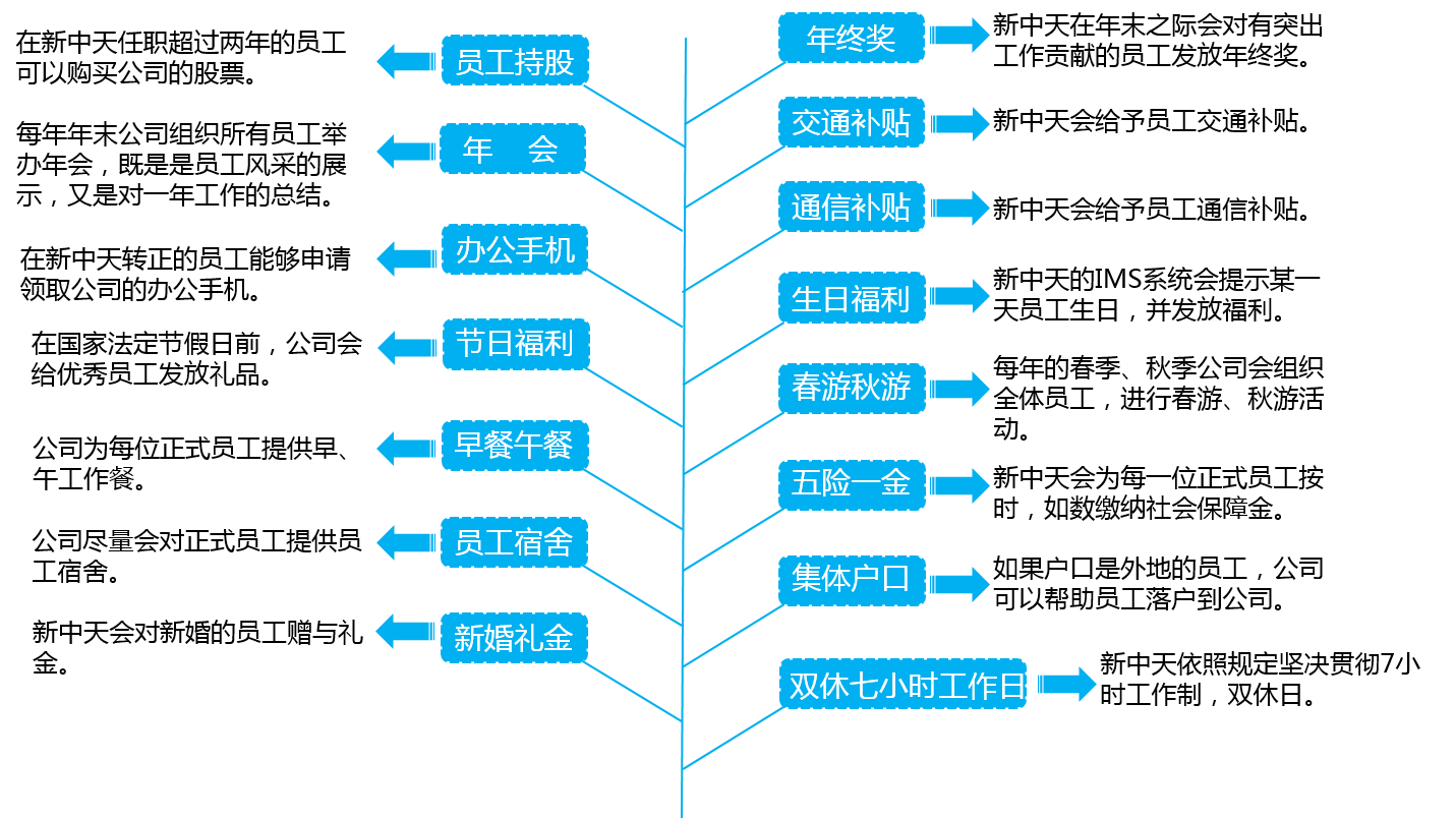 薪酬福利