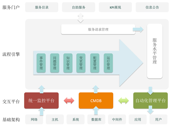 运维流程解决方案