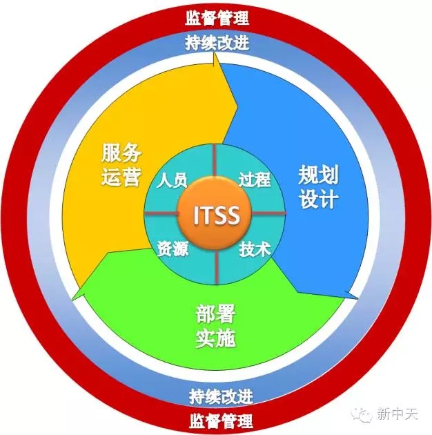 新中天获得ITSS（运行维护服务能力成熟度模型）3级证书